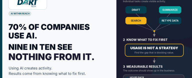 Dart Tech — AI Within Reach: 70% of companies use AI, but nine in ten see nothing from it. A diagram contrasting individual AI tasks (draft, summarize, search, retype data) with knowing what to fix first, leading to measurable results: hours back, more work done, higher margin.