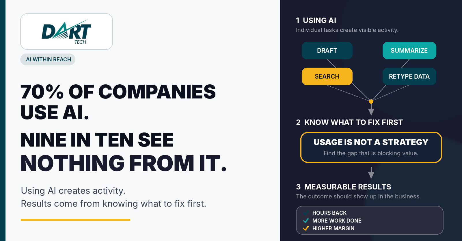 Dart Tech — AI Within Reach: 70% of companies use AI, but nine in ten see nothing from it. A diagram contrasting individual AI tasks (draft, summarize, search, retype data) with knowing what to fix first, leading to measurable results: hours back, more work done, higher margin.